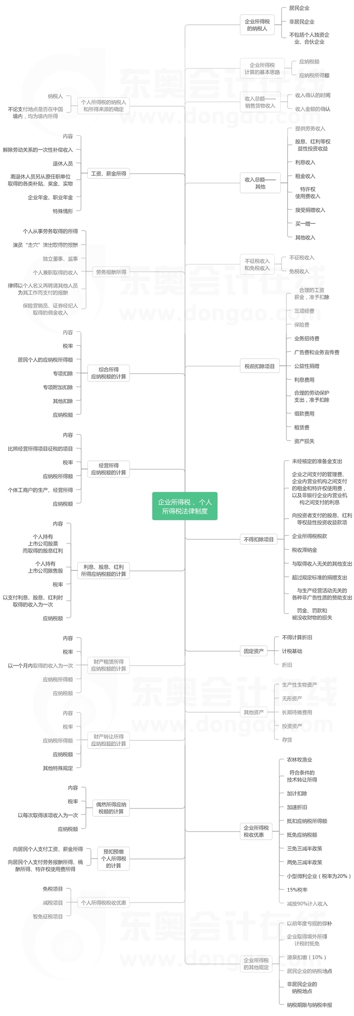 第五章企業(yè)所得稅、個(gè)人所得稅法律制度-思維導(dǎo)圖