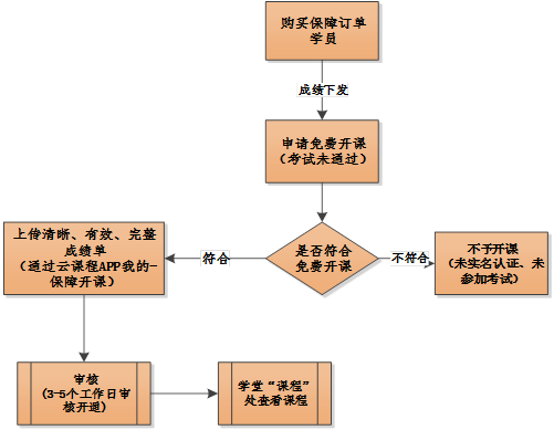 免費(fèi)開課流程
