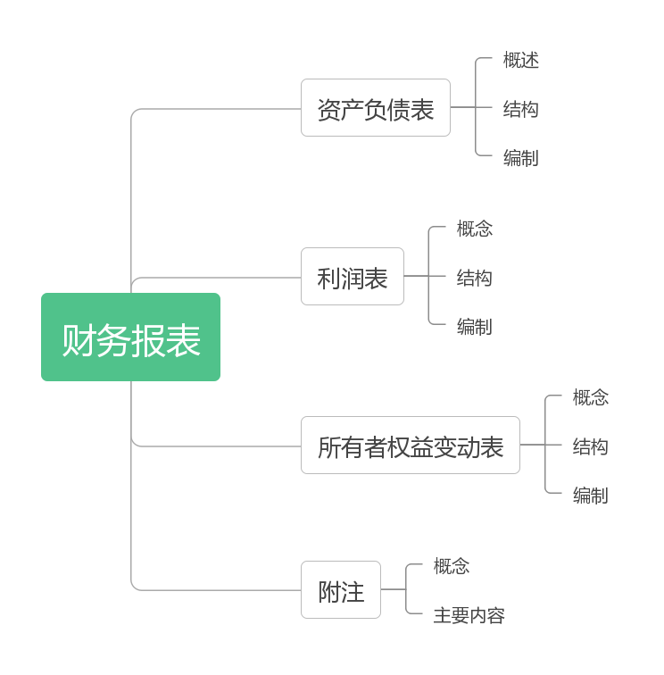 初級(jí)會(huì)計(jì)實(shí)務(wù)第六章思維導(dǎo)圖