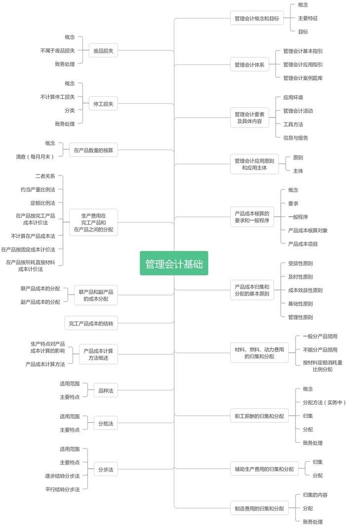 初級會計實務-第七章思維導圖