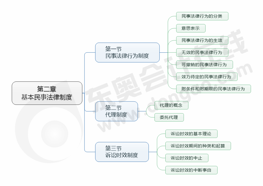 思維導圖