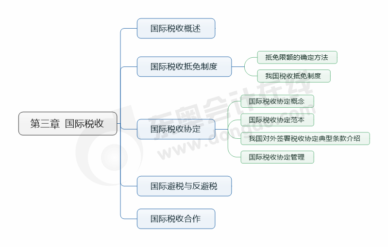第三章國際稅收-思維導圖