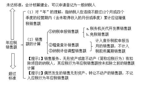增值稅納稅人的分類及依據
