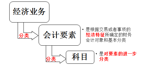 會計(jì)要素與會計(jì)科目之間的聯(lián)系