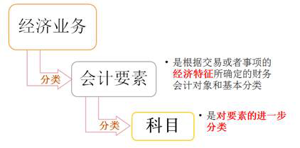 經(jīng)濟業(yè)務會計要素與科目