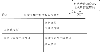 負債類和所有者權(quán)益類賬戶