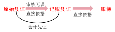 原始憑證、記賬憑證與賬簿