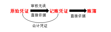 原始憑證、記賬憑證、賬簿