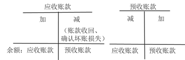 應(yīng)收賬款與預收賬款
