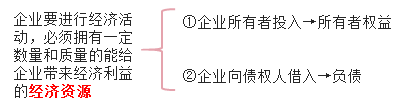 會(huì)計(jì)等式的表現(xiàn)形式