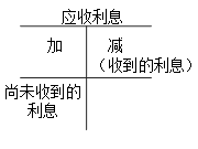 應(yīng)收利息
