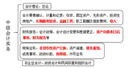 梳理教材體系，找準(zhǔn)考核重點