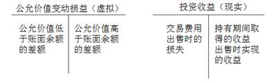 公允價值變動損益與投資收益
