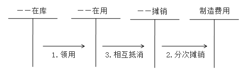 制造費用攤銷