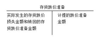 存貨跌價準備