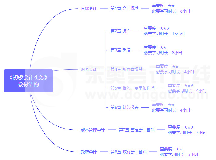 初級會(huì)計(jì)實(shí)務(wù)
