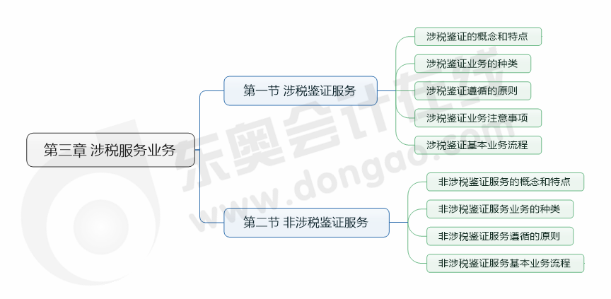 第三章涉稅服務(wù)業(yè)務(wù)-思維導(dǎo)圖