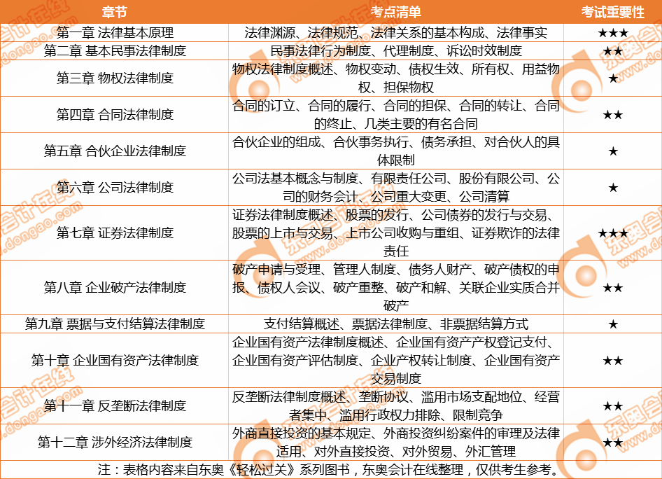 考點清單