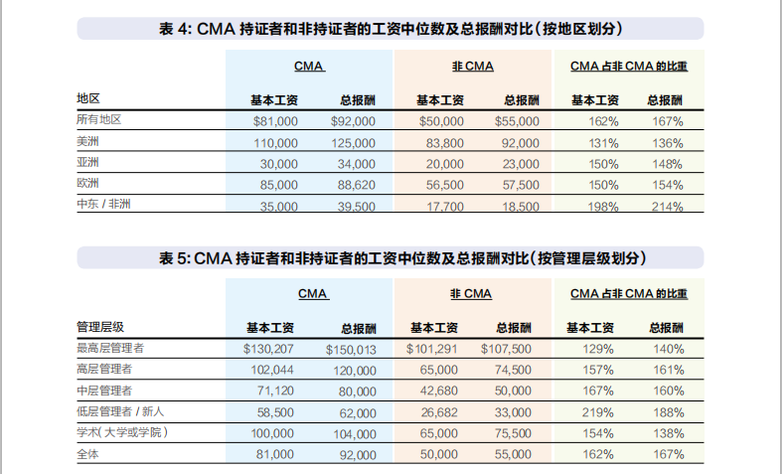 CMA薪資