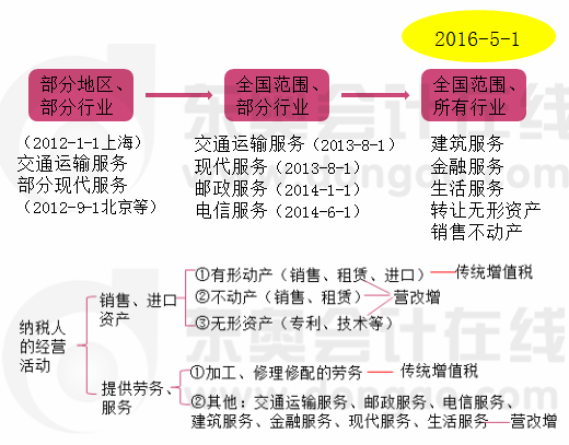 營(yíng)改增進(jìn)程