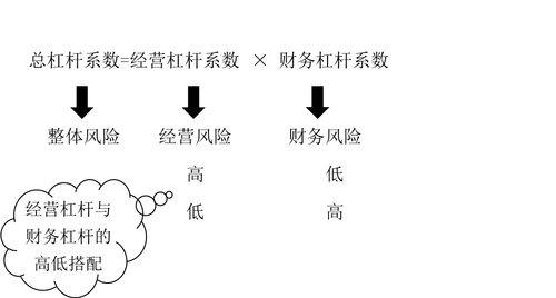 影響資本結構的因素