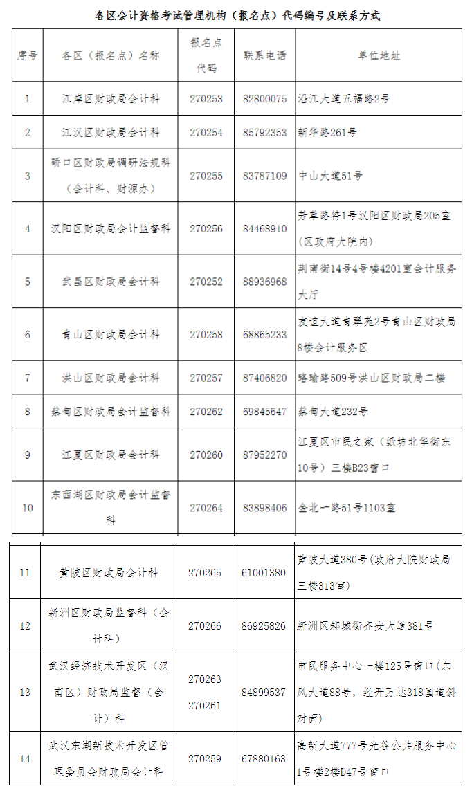 報(bào)名點(diǎn)代碼編號(hào)及聯(lián)系方式