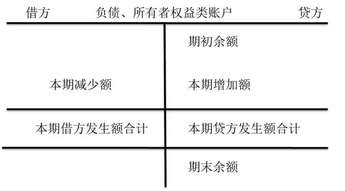 負(fù)債類和所有者權(quán)益類賬戶的結(jié)構(gòu)