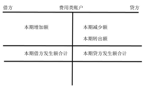 費(fèi)用類賬戶的結(jié)構(gòu)