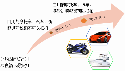 如何判斷是否抵扣過進(jìn)項稅額