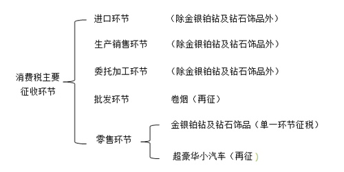 消費(fèi)稅主要征收環(huán)節(jié)