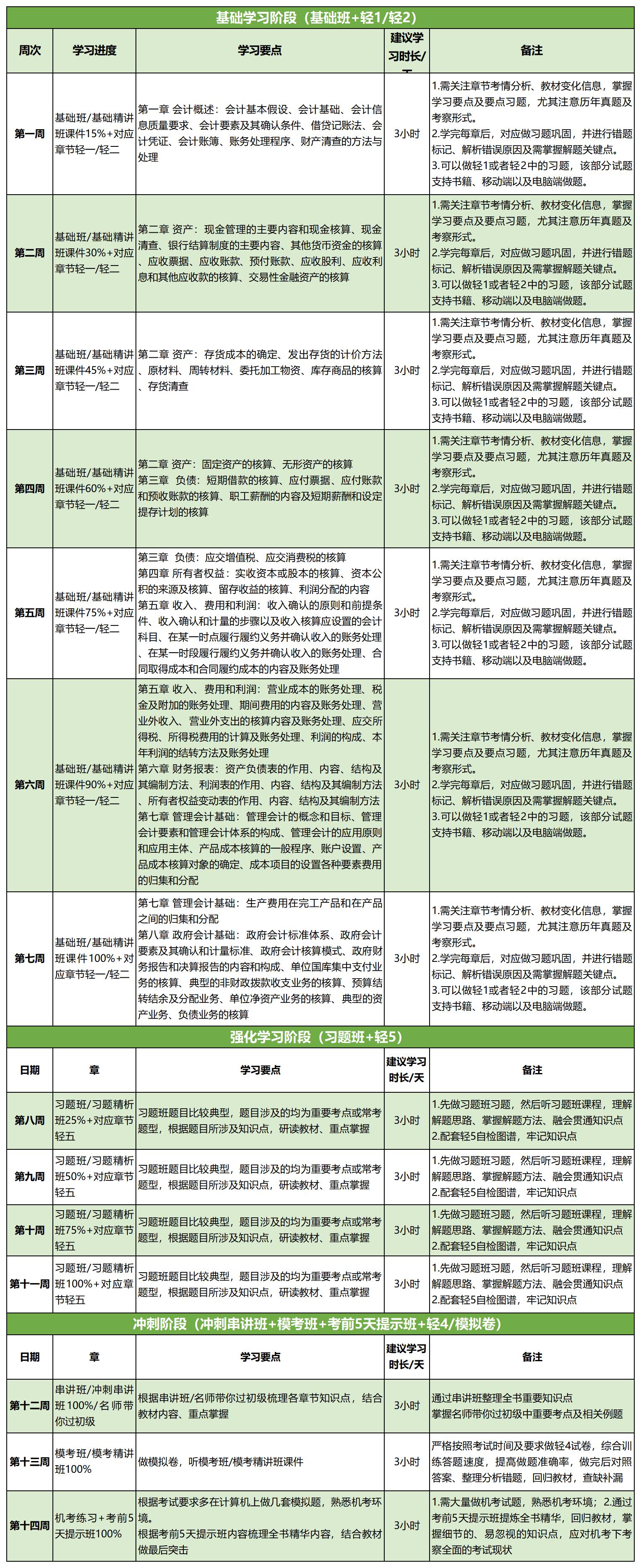 初級(jí)會(huì)計(jì)實(shí)務(wù)100天通關(guān)計(jì)劃
