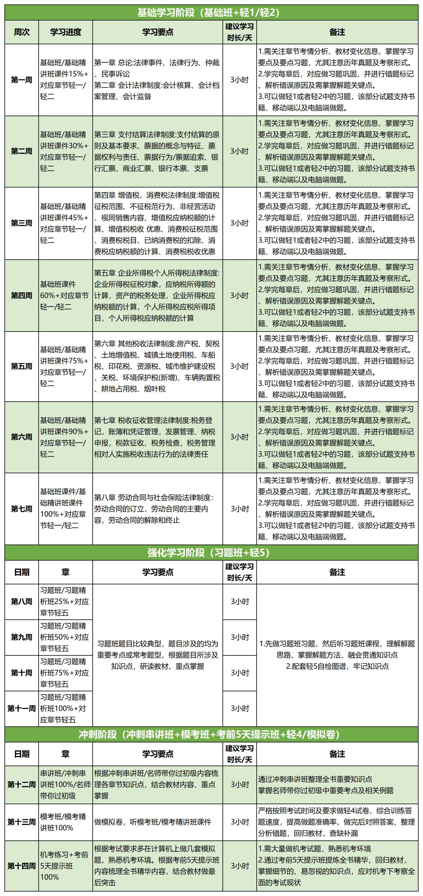 2020年初級會計師《經(jīng)濟法基礎(chǔ)》100天通關(guān)計劃！有了它穩(wěn)過！