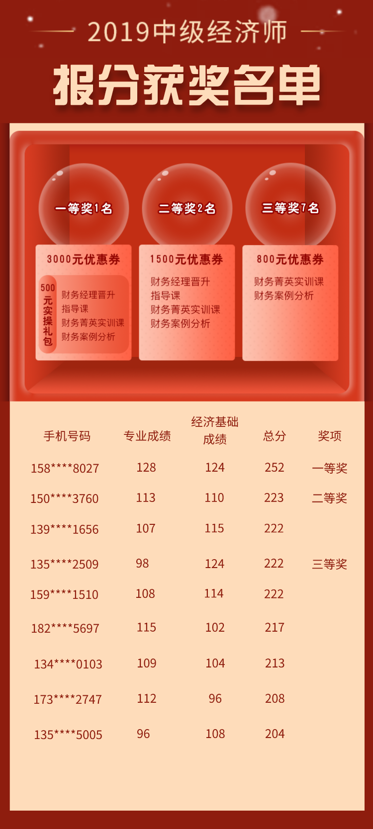 2019年中級經(jīng)濟師報分獲獎名單已公布！