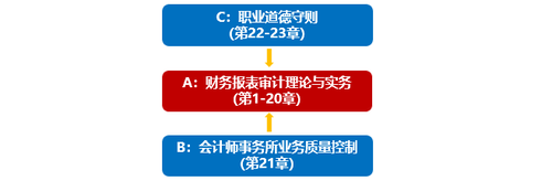 教材總體結(jié)構(gòu)不變