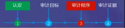 認(rèn)定、具體審計(jì)目標(biāo)和審計(jì)程序之間的關(guān)系舉例