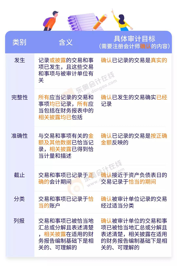 與所審計(jì)期間各類交易、事項(xiàng)及相關(guān)披露相關(guān)的認(rèn)定與具體審計(jì)目標(biāo)