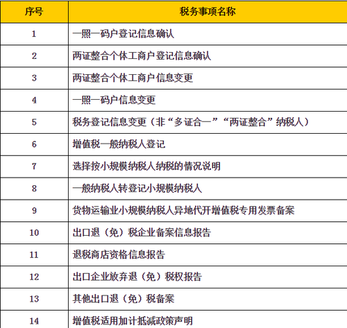 “非接觸式”網(wǎng)上辦稅清單及問題解答