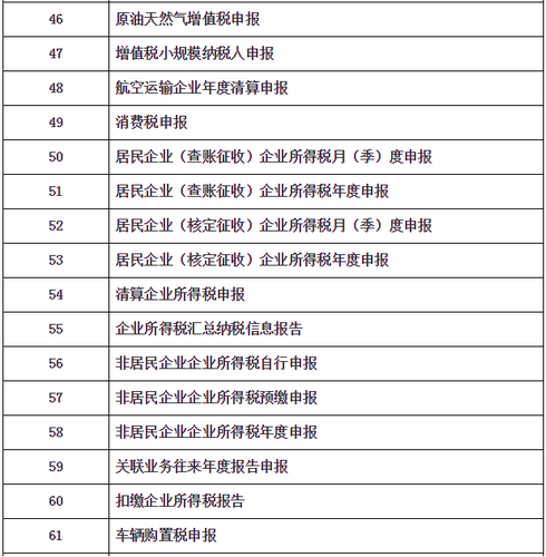 “非接觸式”網(wǎng)上辦稅清單及問題解答