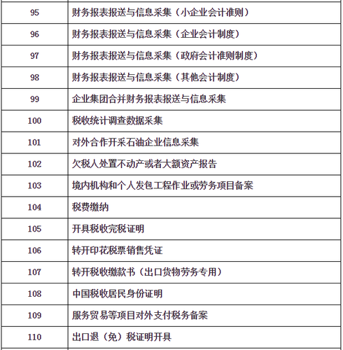 “非接觸式”網(wǎng)上辦稅清單及問題解答