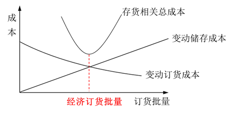 訂貨批量與存貨相關(guān)總成本、變動(dòng)訂貨成本、變動(dòng)儲(chǔ)存成本的關(guān)系