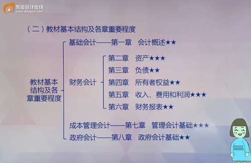《初級會計實務(wù)》各章節(jié)重要程度