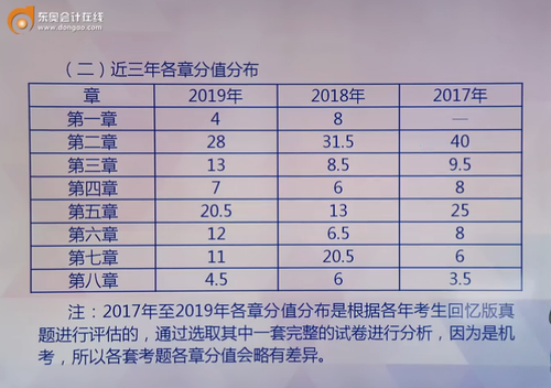《初級會計實務(wù)》各章節(jié)近三年分值分布情況
