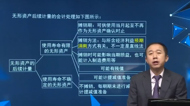 無(wú)形資產(chǎn)的后續(xù)計(jì)量的會(huì)計(jì)處理