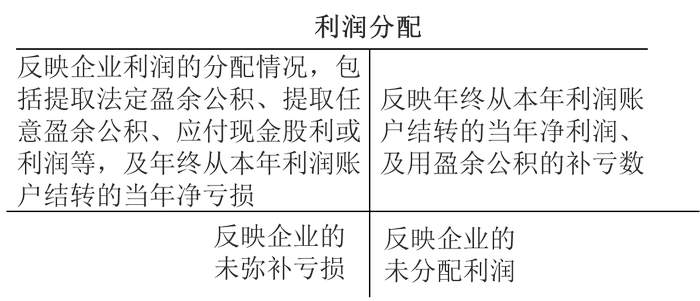 利潤(rùn)分配的處理