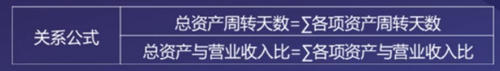 資產(chǎn)周轉(zhuǎn)率的驅(qū)動因素