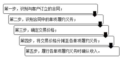 收入確認(rèn)和計量