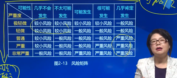風險矩陣（圖示）
