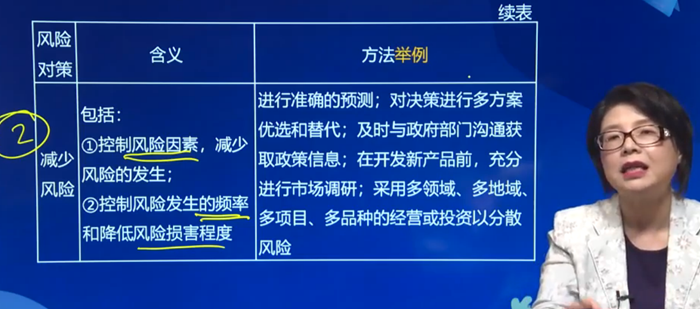 減少風險