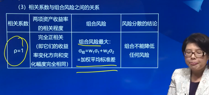 3.相關系數(shù)與組合風險之間的關系：
