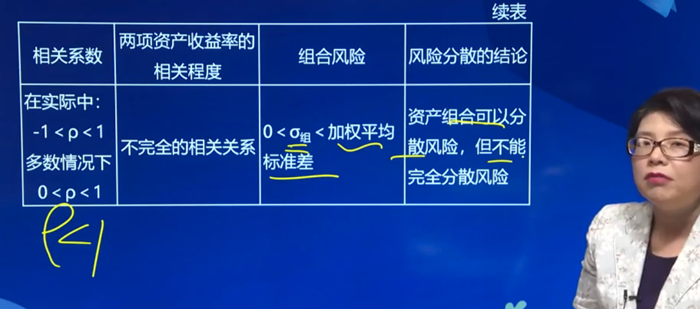 相關系數(shù)與組合風險之間的關系：